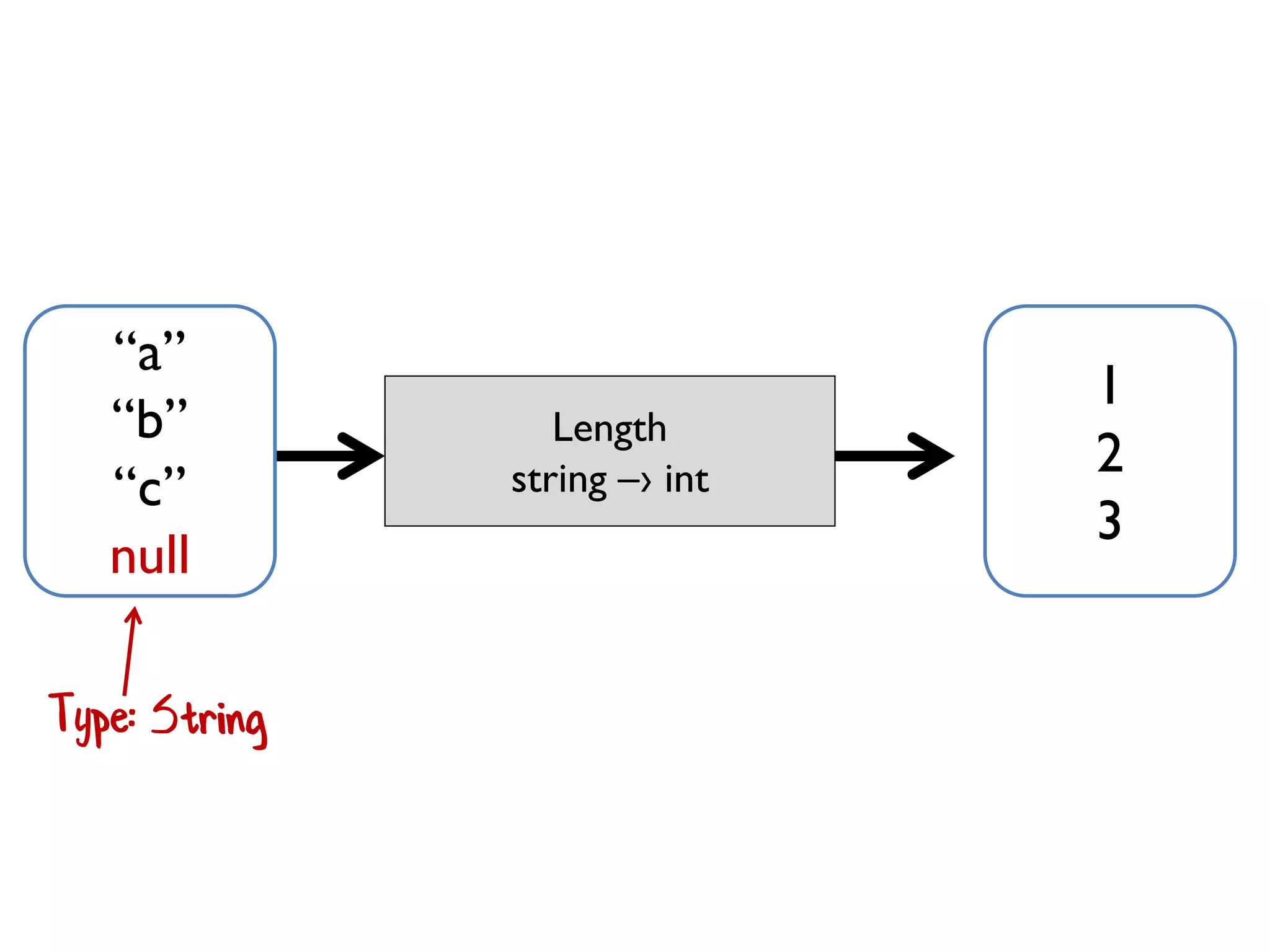 Length
string –› int
“a”
“b”
“c”
1
2
3
“a”
“b”
“c”
null
 