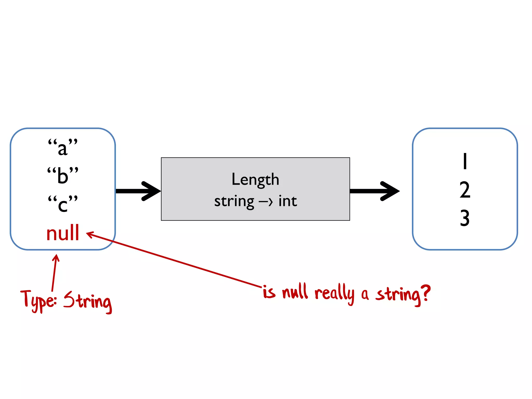 Length
string –› int
“a”
“b”
“c”
null
1
2
3
 