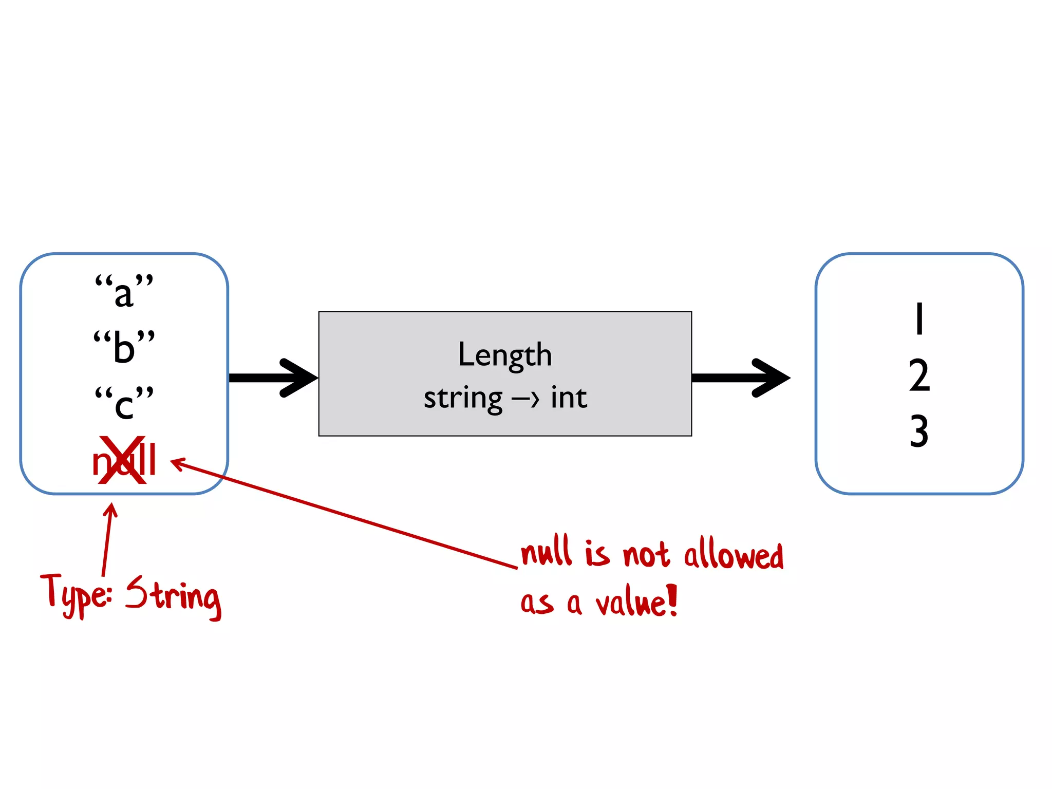 Length
string –› int
“a”
“b”
“c”
null
1
2
3
X
 