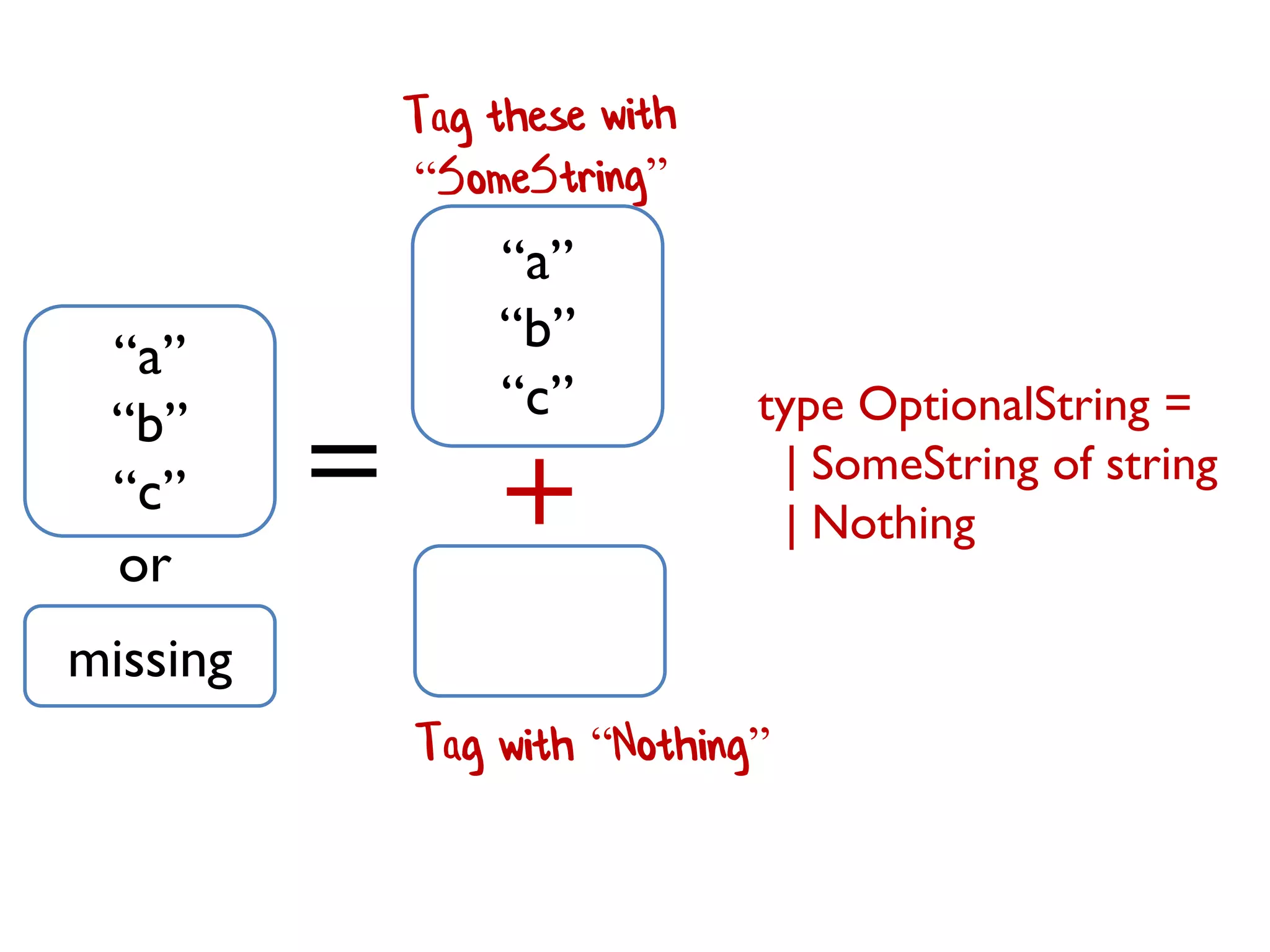 +=
“a”
“b”
“c”
“a”
“b”
“c”
missing
or
Tag with “Nothing”
type OptionalString =
| SomeString of string
| Nothing
 