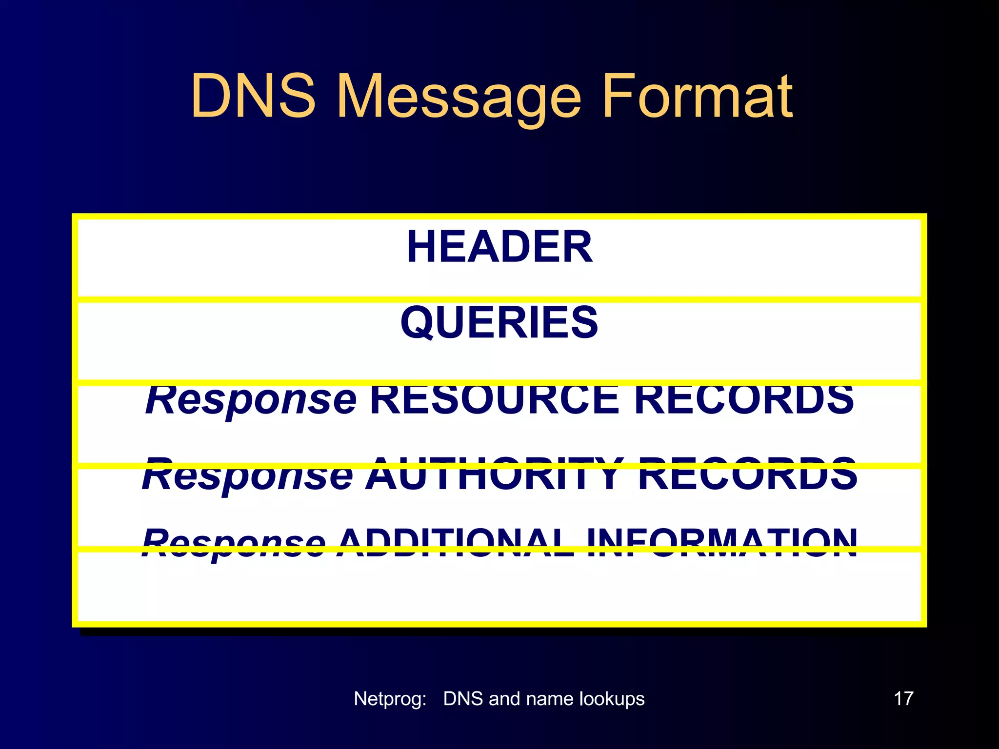 DNS Message Format HEADER QUERIES Response  RESOURCE RECORDS Response  AUTHORITY RECORDS Response  ADDITIONAL INFORMATION 
