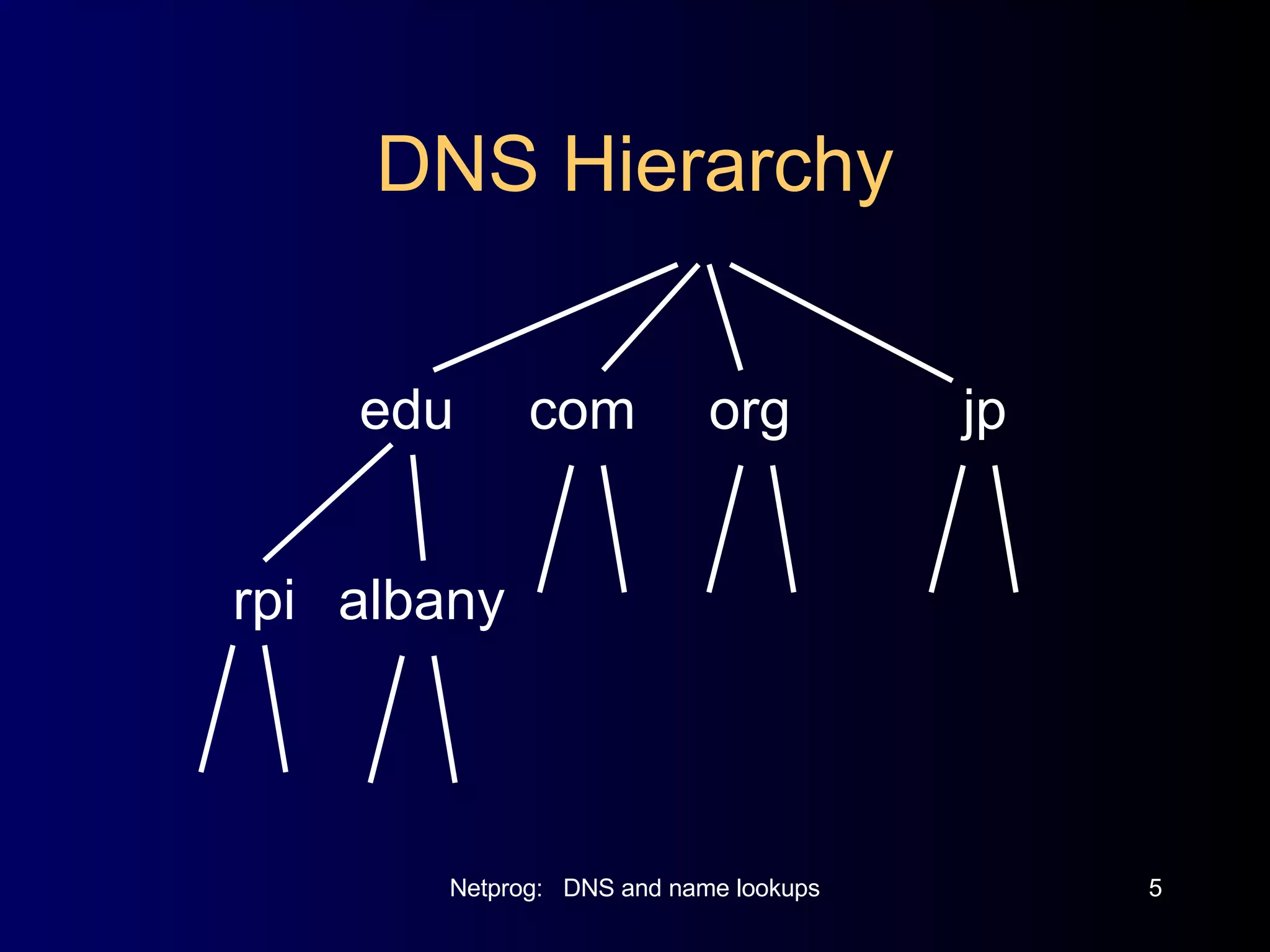 DNS Hierarchy edu com org jp rpi albany 