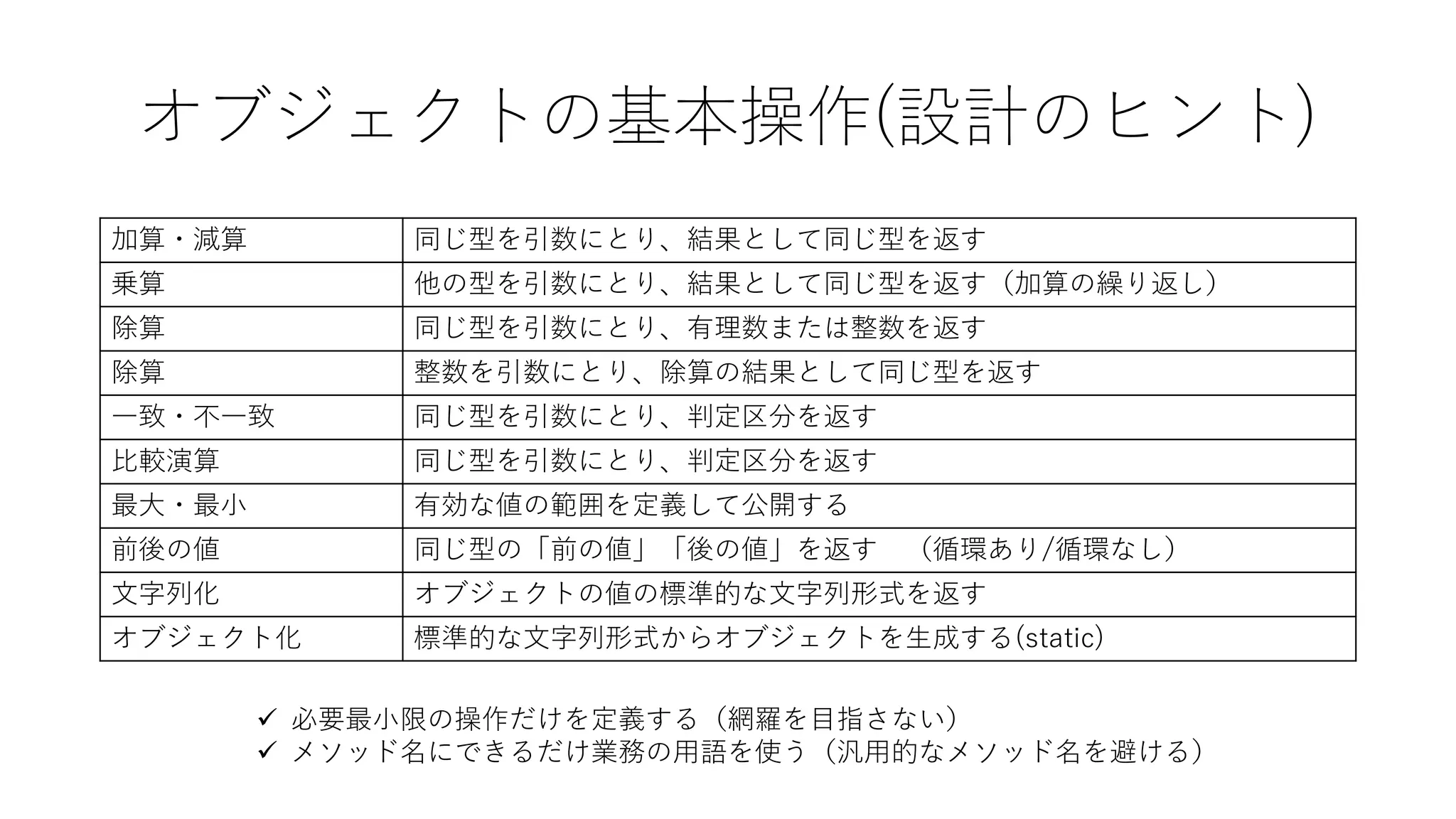 オブジェクトの基本操作(設計のヒント)
加算・減算 同じ型を引数にとり、結果として同じ型を返す
乗算 他の型を引数にとり、結果として同じ型を返す（加算の繰り返し）
除算 同じ型を引数にとり、有理数または整数を返す
除算 整数を引数にとり、除算の結果として同じ型を返す
一致・不一致 同じ型を引数にとり、判定区分を返す
比較演算 同じ型を引数にとり、判定区分を返す
最大・最小 有効な値の範囲を定義して公開する
前後の値 同じ型の「前の値」「後の値」を返す （循環あり/循環なし）
文字列化 オブジェクトの値の標準的な文字列形式を返す
オブジェクト化 標準的な文字列形式からオブジェクトを生成する(static)
✓ 必要最小限の操作だけを定義する（網羅を目指さない）
✓ メソッド名にできるだけ業務の用語を使う（汎用的なメソッド名を避ける）
 