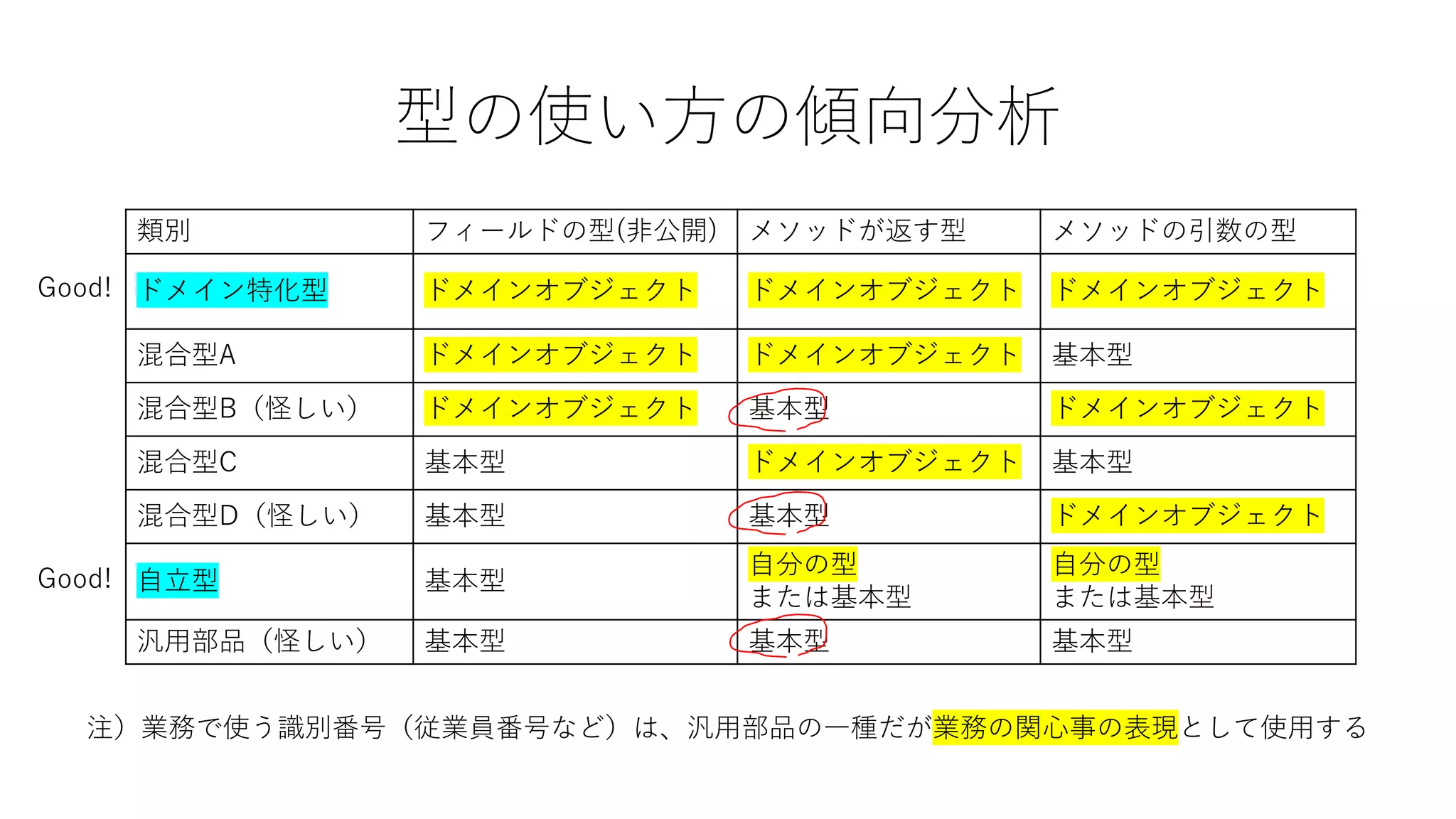 型の使い方の傾向分析
類別 フィールドの型(非公開) メソッドが返す型 メソッドの引数の型
ドメイン特化型 ドメインオブジェクト ドメインオブジェクト ドメインオブジェクト
混合型A ドメインオブジェクト ドメインオブジェクト 基本型
混合型B（怪しい） ドメインオブジェクト 基本型 ドメインオブジェクト
混合型C 基本型 ドメインオブジェクト 基本型
混合型D（怪しい） 基本型 基本型 ドメインオブジェクト
自立型 基本型
自分の型
または基本型
自分の型
または基本型
汎用部品（怪しい） 基本型 基本型 基本型
Good!
Good!
注）業務で使う識別番号（従業員番号など）は、汎用部品の一種だが業務の関心事の表現として使用する
 