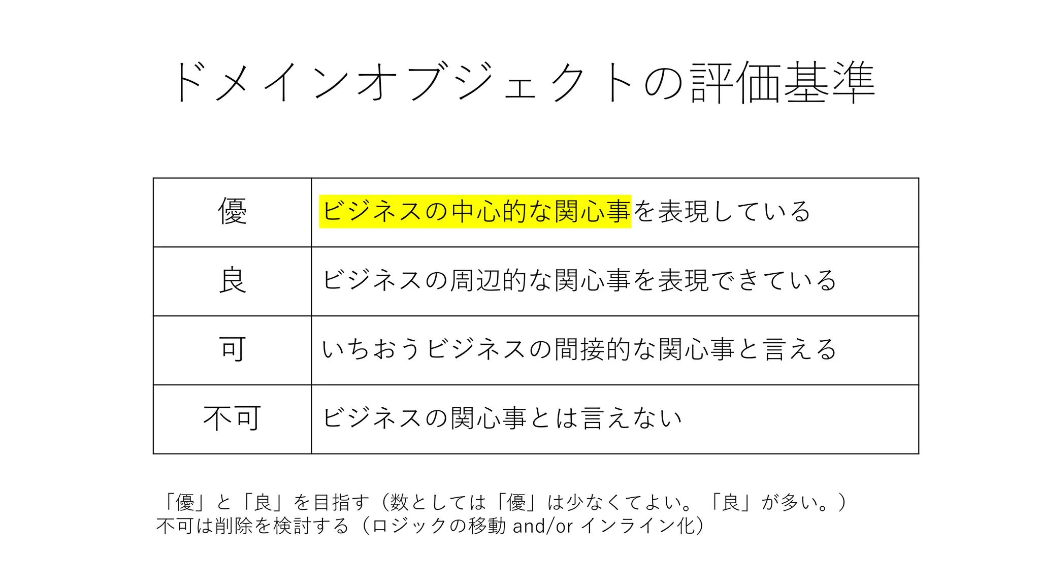 ドメインオブジェクトの評価基準
優 ビジネスの中心的な関心事を表現している
良 ビジネスの周辺的な関心事を表現できている
可 いちおうビジネスの間接的な関心事と言える
不可 ビジネスの関心事とは言えない
「優」と「良」を目指す（数としては「優」は少なくてよい。「良」が多い。）
不可は削除を検討する（ロジックの移動 and/or インライン化）
 