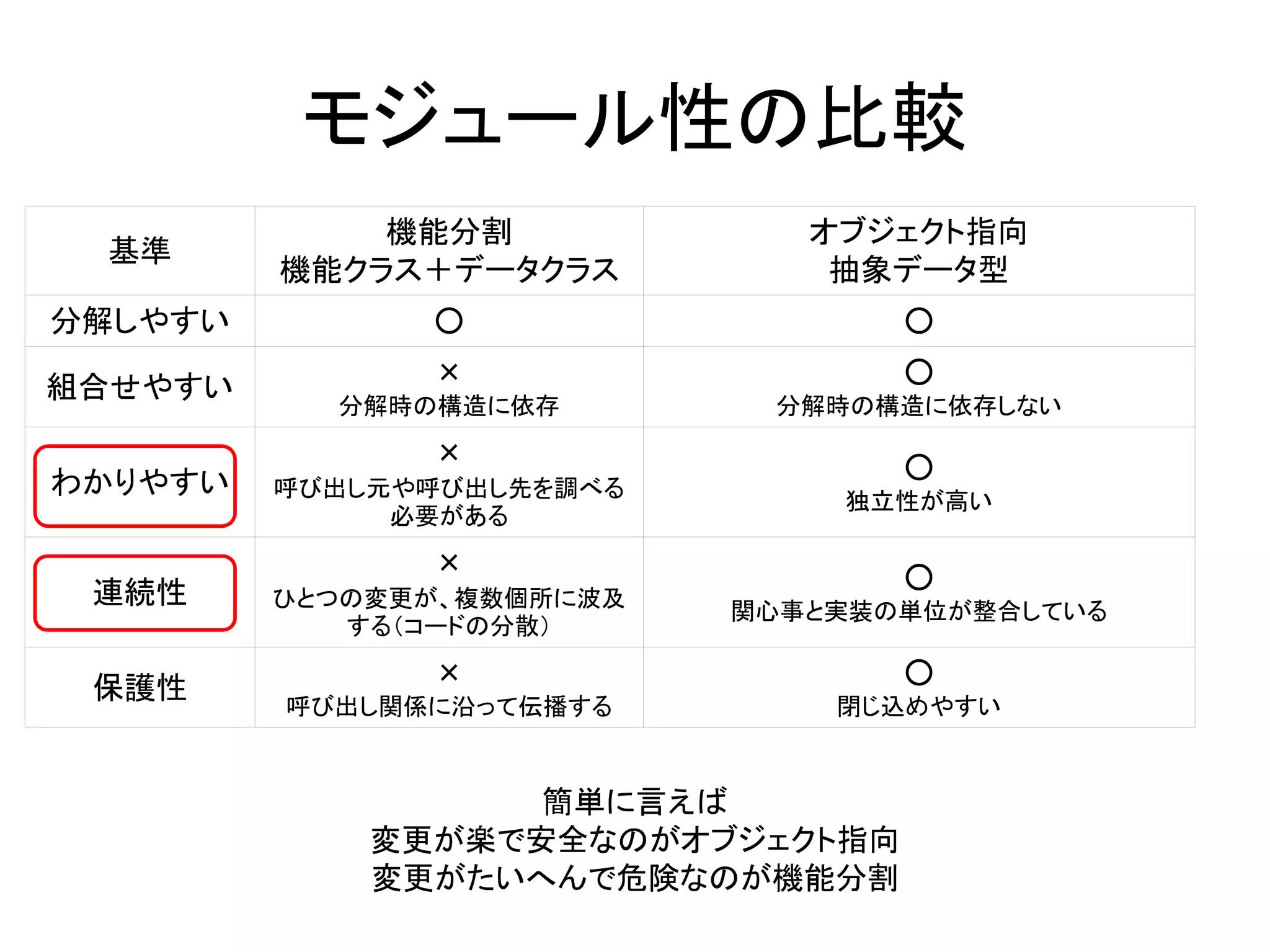 モジュール性の比較
基準
機能分割
機能クラス＋データクラス
オブジェクト指向
抽象データ型
分解しやすい ○ ○
組合せやすい ×
分解時の構造に依存
○
分解時の構造に依存しない
わかりやすい
×
呼び出し元や呼び出し先を調べる
必要がある
○
独立性が高い
連続性
×
ひとつの変更が、複数個所に波及
する（コードの分散）
○
関心事と実装の単位が整合している
保護性 ×
呼び出し関係に沿って伝播する
○
閉じ込めやすい
簡単に言えば
変更が楽で安全なのがオブジェクト指向
変更がたいへんで危険なのが機能分割
 