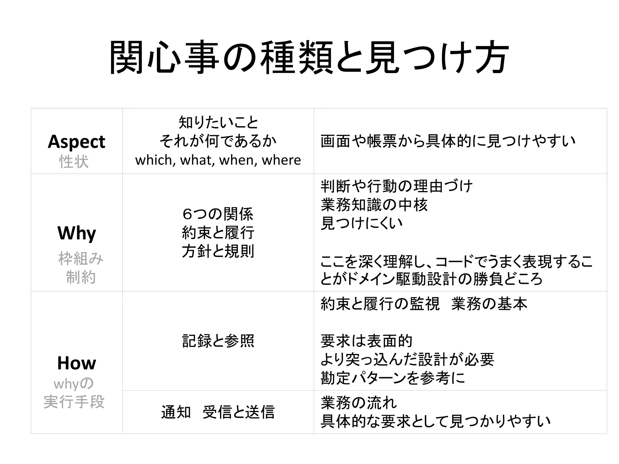 関心事の種類と見つけ方
Aspect
知りたいこと
それが何であるか
which, what, when, where
画面や帳票から具体的に見つけやすい
Why
６つの関係
約束と履行
方針と規則
判断や行動の理由づけ
業務知識の中核
見つけにくい
ここを深く理解し、コードでうまく表現するこ
とがドメイン駆動設計の勝負どころ
How
記録と参照
約束と履行の監視 業務の基本
要求は表面的
より突っ込んだ設計が必要
勘定パターンを参考に
通知 受信と送信
業務の流れ
具体的な要求として見つかりやすい
whyの
実行手段
性状
枠組み
制約
 