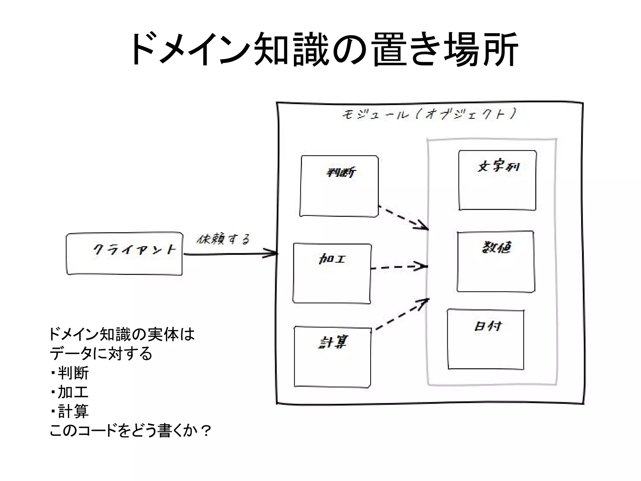 ドメイン知識の置き場所
ドメイン知識の実体は
データに対する
・判断
・加工
・計算
このコードをどう書くか？
 