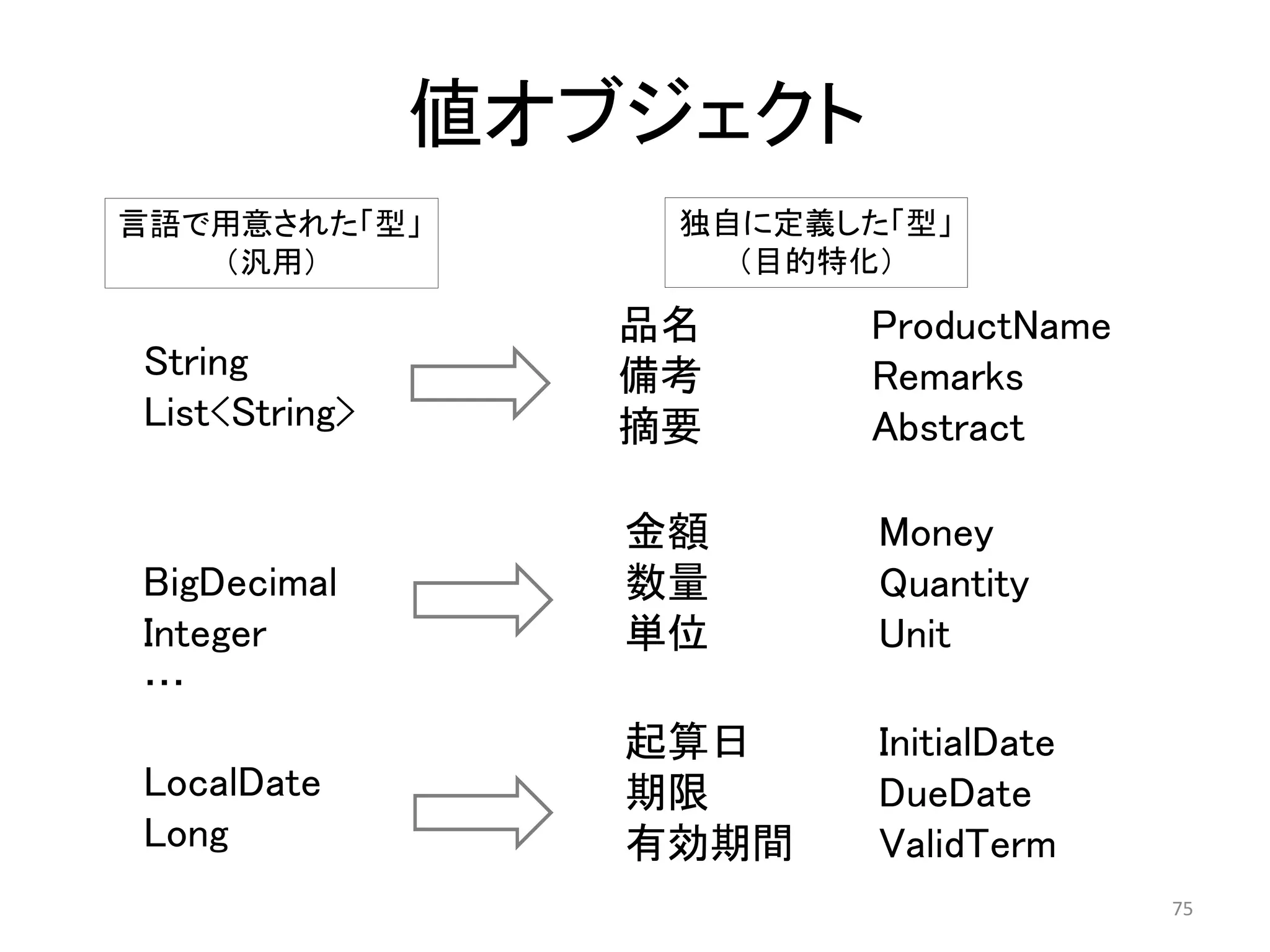 値オブジェクト
String
List<String>
BigDecimal
Integer
…
LocalDate
Long
起算日 InitialDate
期限 DueDate
有効期間 ValidTerm
金額 Money
数量 Quantity
単位 Unit
品名 ProductName
備考 Remarks
摘要 Abstract
言語で用意された「型」
（汎用）
独自に定義した「型」
（目的特化）
75
 