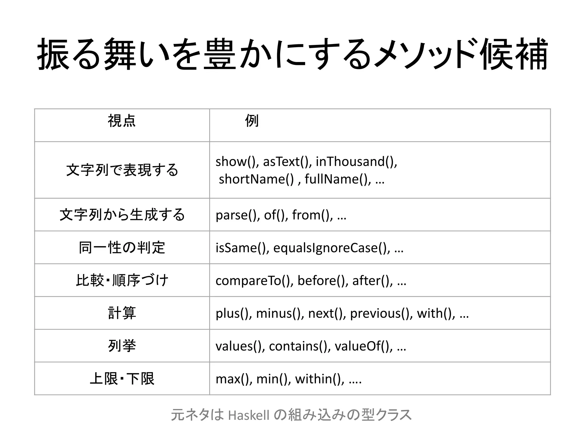 振る舞いを豊かにするメソッド候補
視点 例
文字列で表現する
show(), asText(), inThousand(),
shortName() , fullName(), …
文字列から生成する parse(), of(), from(), …
同一性の判定 isSame(), equalsIgnoreCase(), …
比較・順序づけ compareTo(), before(), after(), …
計算 plus(), minus(), next(), previous(), with(), …
列挙 values(), contains(), valueOf(), …
上限・下限 max(), min(), within(), ….
元ネタは Haskell の組み込みの型クラス
 
