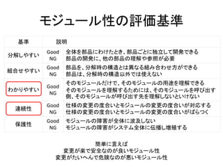 モジュール性の評価基準
基準 説明
分解しやすい
Good
NG
全体を部品にわけたとき、部品ごとに独立して開発できる
部品の開発に、他の部品の理解や参照が必要
組合せやすい
Good
NG
部品を、分解時の構造とは異なる組み合わせ方ができる
部品は、分解時の構造以外では使えない
わかりやすい
Good
NG
そのモジュールだけで、そのモジュールの用途を理解できる
そのモジュールを理解するためには、そのモジュールを呼び出す
側、そのモジュールが呼び出す先を理解しないといけない
連続性
Good
NG
仕様の変更の度合いとモジュールの変更の度合いが対応する
仕様の変更の度合いとモジュールの変更の度合いがばらつく
保護性
Good
NG
モジュールの障害が全体に波及しない
モジュールの障害がシステム全体に伝播し増殖する
簡単に言えば
変更が楽で安全なのが良いモジュール性
変更がたいへんで危険なのが悪いモジュール性
 