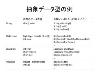 抽象データ型の例
内部のデータ表現 公開メソッド（やってほしいこと）
String char[] value String substring()
String[] split()
String replace()
…
BigDecimal BigInteger intVal ( ⇒ int[] )
int scale
BigDecimal add()
BigDecimal[] divideAndRemainder()
BigDecimal setScale()
…
LocalDate int year
short month
short day
LocalDate plusDays()
LocalDate minusMonths()
boolean isBefore()
…
ArrayList Object[] elementData
int size
boolean add()
boolean contains()
…
 