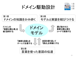 ドメイン駆動設計
ドメイン
モデル
ドメインの
「重要な関心事」を
鋭く説明する
選び抜かれた
重要な関心事を
コードで表現する
会話を繰り返して
「要点」を明確にする
「重要な語彙」を
チームで合意する
１章
２章
３章
24
第１章
ドメインの知識をかみ砕く
第３章
モデルと実装を結びつける
第２章
言葉を使った意図の伝達
 