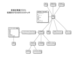 言葉を関連づけた
初期のクラスのラフスケッチ
 