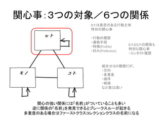 関心事：３つの対象／６つの関係
ヒトは意思のある行動主体
特別の関心事
・行動の履歴
・連絡手段
・特徴(Profile)
・好み(Preferece)
組合せは６種類だが、
・方向
・多重度
・順序
・再帰
など奥は深い
ヒトとヒトの関係も
特別な関心事
・コンタクト履歴
関心の強い関係には「名前」がついていることも多い
逆に関係の「名前」を発見できるとブレークスルーが起きる
多重度のある場合はファーストクラスコレクションクラスの名前になる
 