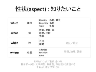 性状(aspect) : 知りたいこと
which 識別
Identity 名前、番号
Category 名前
Type 名前
what 値
数量、金額、率
説明、注釈
状態
when 時
日付
期間
where 位置
Address
Location
Area
物理、論理、仮想
知りたいことに「名前」をつけ
基本データ型（文字列型、数値型、日付型）で表現する
それが、値オブジェクト
絶対／相対
 
