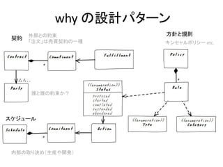 why の設計パターン
外部との約束
「注文」は売買契約の一種 キンセャルポリシー etc.
内部の取り決め（生産や開発）
誰と誰の約束か？
契約
スケジュール
方針と規則
 
