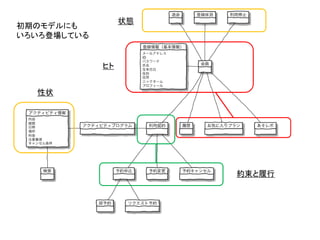 性状
状態
約束と履行
ヒト
初期のモデルにも
いろいろ登場している
 