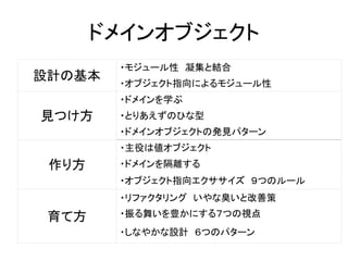 ドメインオブジェクト
設計の基本
・モジュール性 凝集と結合
・オブジェクト指向によるモジュール性
見つけ方
・ドメインを学ぶ
・とりあえずのひな型
・ドメインオブジェクトの発見パターン
作り方
・主役は値オブジェクト
・ドメインを隔離する
・オブジェクト指向エクササイズ ９つのルール
育て方
・リファクタリング いやな臭いと改善策
・振る舞いを豊かにする７つの視点
・しなやかな設計 ６つのパターン
 