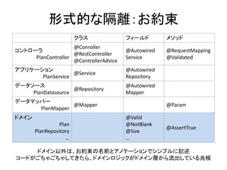 形式的な隔離：お約束
クラス フィールド メソッド
コントローラ
PlanController
@Conroller
@RestController
@ControllerAdvice
@Autowired
Service
@RequestMapping
@Validated
アプリケーション
PlanService
@Service
@Autowired
Repository
データソース
PlanDatasource
@Repository
@Autowired
Mapper
データマッパー
PlanMapper
@Mapper @Param
ドメイン
Plan
PlanRepository
…
@Valid
@NotBlank
@Size
…
@AssertTrue
ドメイン以外は、お約束の名前とアノテーションでシンプルに記述
コードがごちゃごちゃしてきたら、ドメインロジックがドメイン層から流出している兆候
 