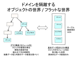 ドメインを隔離する
オブジェクトの世界 / フラットな世界
基本データ型のリスト構造
ロジックのモジュール性を
取り除いた世界
具体的なデータ表現のみ
グラフ構造（モジュール性）
ロジックの整理の単位
関係の表現手段
組み立て方の柔軟性
抽象データ型（内部のデータ表現は隠ぺい）
テーブル
画面項目
JSON
 