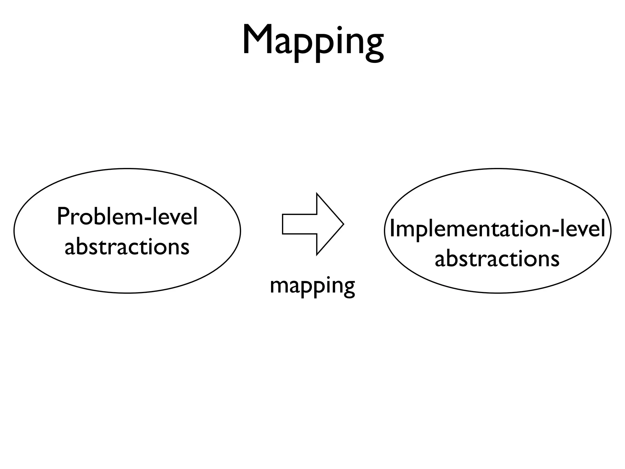 Mapping
Problem-level
abstractions
Implementation-level
abstractions
mapping
 