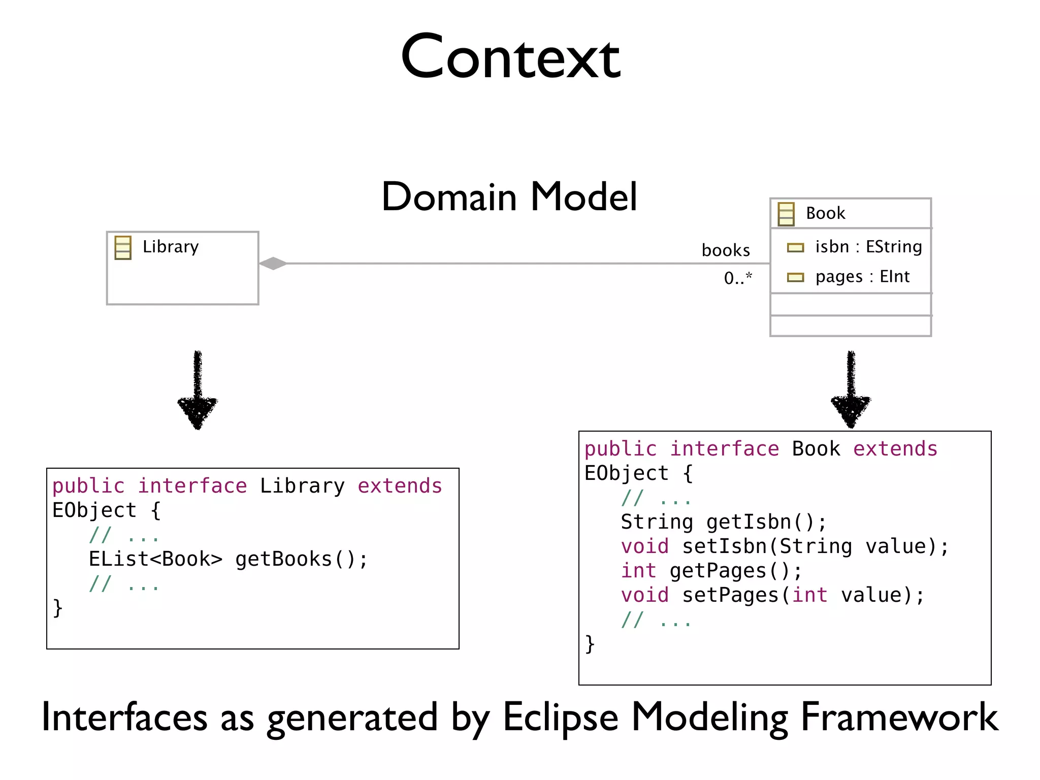 Context
Domain Model
public interface Library extends
EObject {
! // ...
! EList<Book> getBooks();
! // ...
}
public interface Book extends
EObject {
! // ...
! String getIsbn();
! void setIsbn(String value);
! int getPages();
! void setPages(int value);
! // ...
}
Interfaces as generated by Eclipse Modeling Framework
 