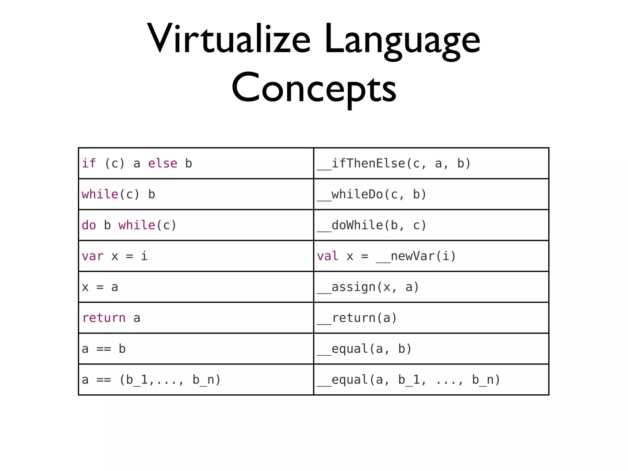 Virtualize Language
Concepts
if (c) a else b __ifThenElse(c, a, b)
while(c) b __whileDo(c, b)
do b while(c) __doWhile(b, c)
var x = i val x = __newVar(i)
x = a __assign(x, a)
return a __return(a)
a == b __equal(a, b)
a == (b_1,..., b_n) __equal(a, b_1, ..., b_n)
 