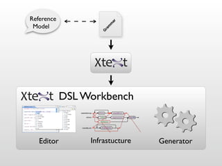 Reference




                            ar
 Model




                          m
                        m
                     ra
                    G
            DSL Workbench


   Editor        Infrastucture   Generator
 