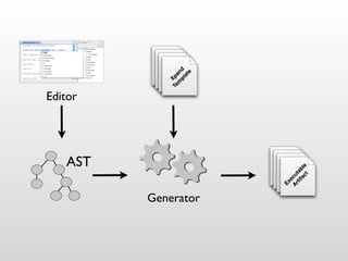 Editor




                      AST                        TeX Xpa
                                               T ma  p
                                             TeXeXpa p n nd
                                                  m l
                                                 p
                                           Te m a p n ad
                                             m pln lad te
                                               pl ad te
                                                  at te
                                                    e

Generator




                   E
                 Ex xe
              Ex A c
                    r
            Ex Ae etcu uta
             Aecrtcuifata bl
            A rti uifata ctbl e
             rt fata ctb e
               ifa c b le
                  ct t le
 