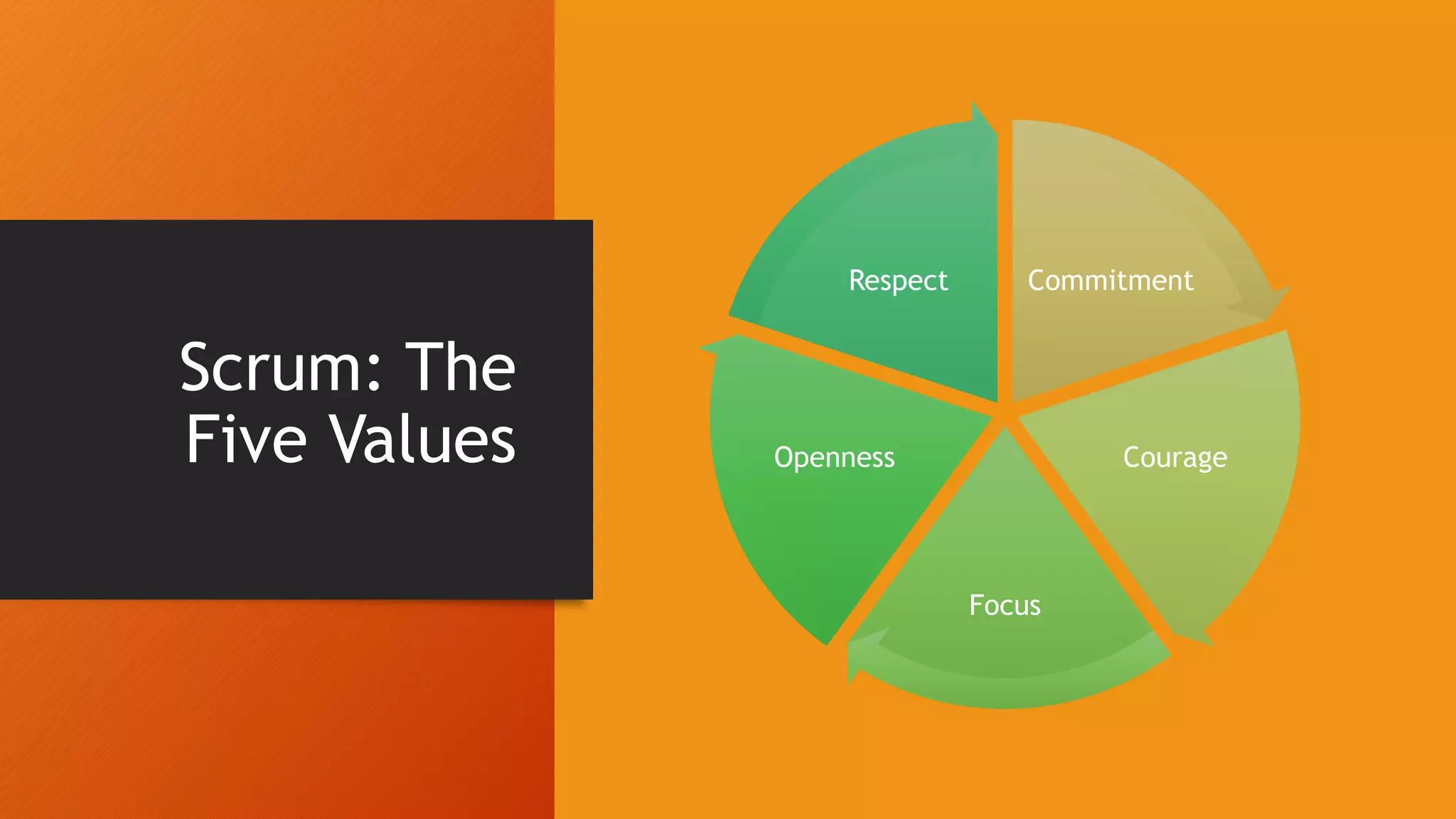 Scrum: The
Five Values
Commitment
Courage
Focus
Openness
Respect
 