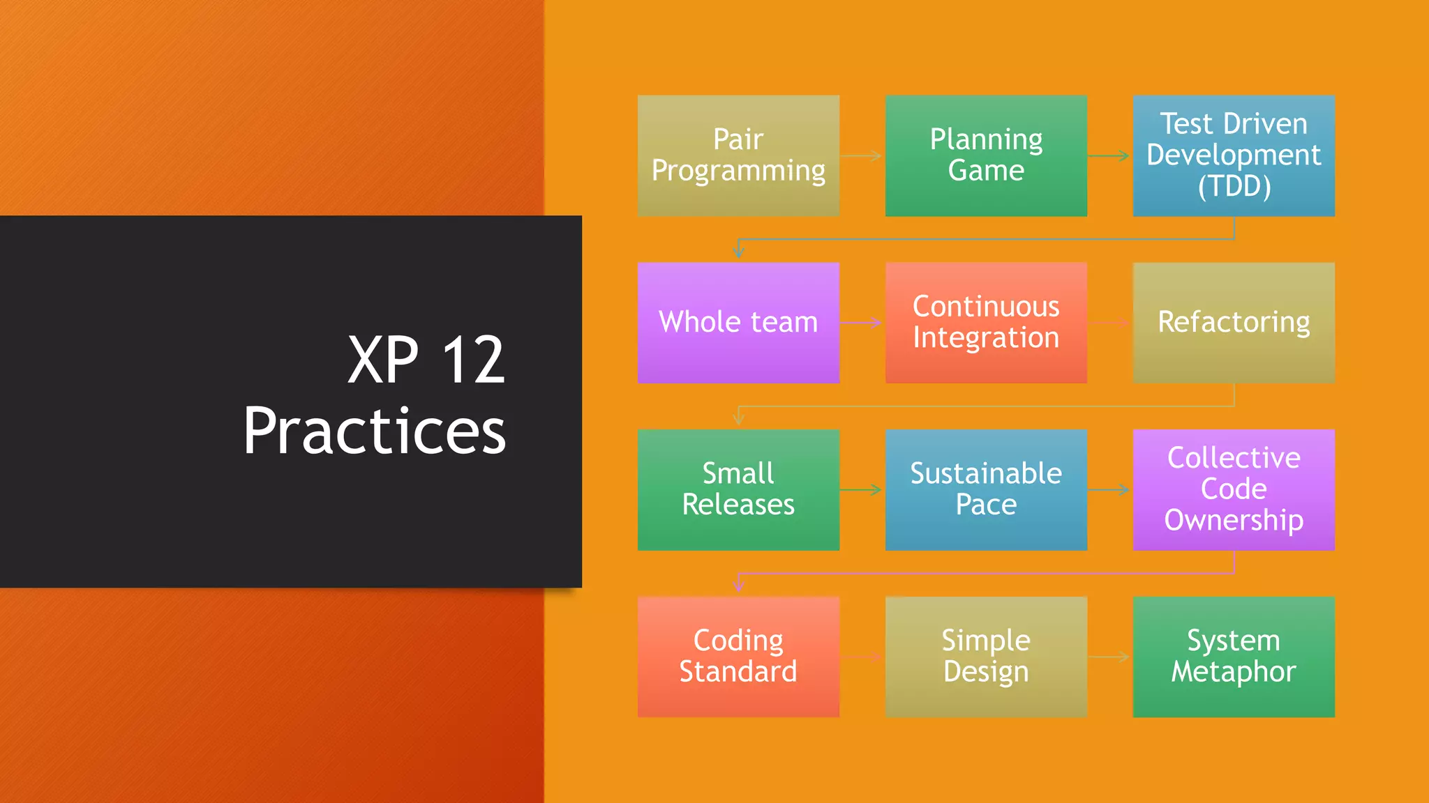XP 12
Practices
Pair
Programming
Planning
Game
Test Driven
Development
(TDD)
Whole team
Continuous
Integration
Refactoring
Small
Releases
Sustainable
Pace
Collective
Code
Ownership
Coding
Standard
Simple
Design
System
Metaphor
 