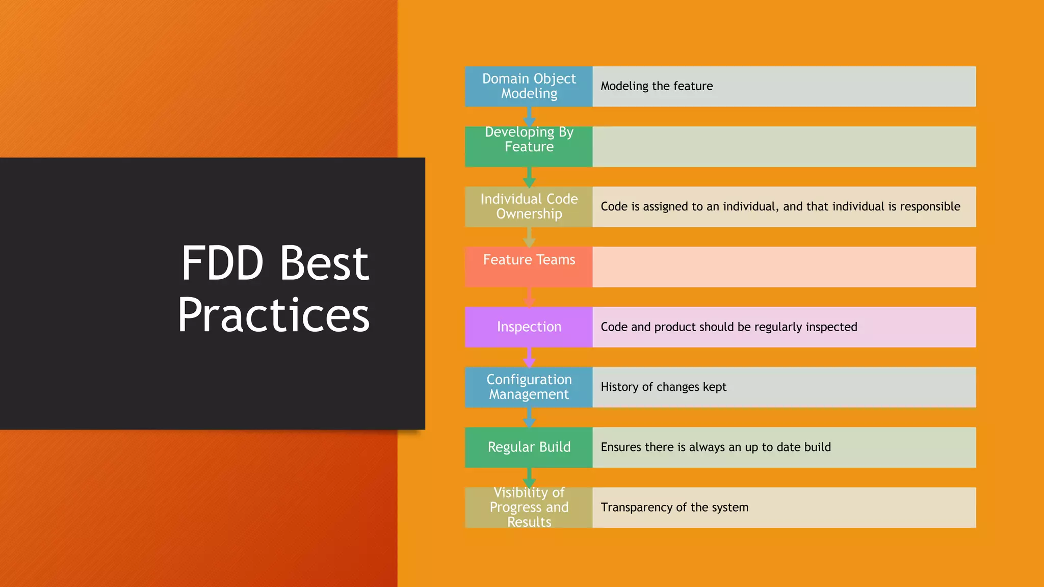 FDD Best
Practices
Visibility of
Progress and
Results
Transparency of the system
Regular Build Ensures there is always an up to date build
Configuration
Management
History of changes kept
Inspection Code and product should be regularly inspected
Feature TeamsFeature Teams
Individual Code
Ownership
Code is assigned to an individual, and that individual is responsible
Developing By
Feature
Developing By
Feature
Domain Object
Modeling
Modeling the feature
 