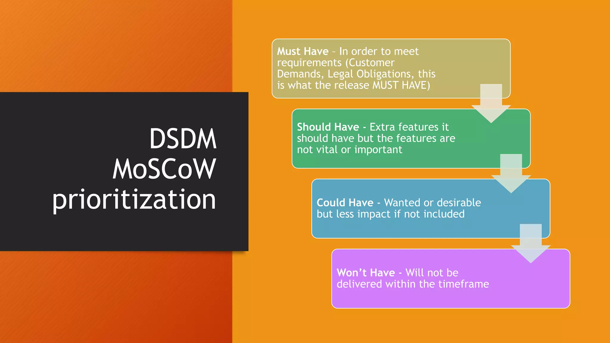 DSDM
MoSCoW
prioritization
Must Have – In order to meet
requirements (Customer
Demands, Legal Obligations, this
is what the release MUST HAVE)
Should Have - Extra features it
should have but the features are
not vital or important
Could Have - Wanted or desirable
but less impact if not included
Won’t Have - Will not be
delivered within the timeframe
 