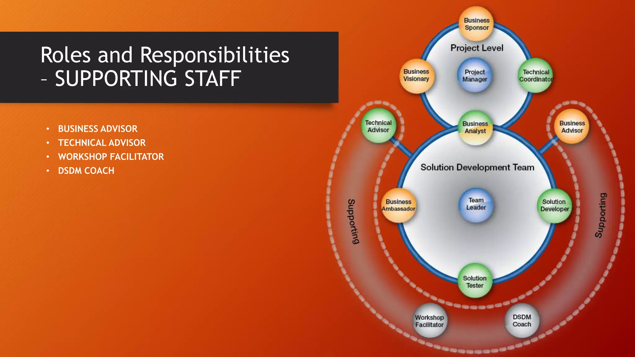 • BUSINESS ADVISOR
• TECHNICAL ADVISOR
• WORKSHOP FACILITATOR
• DSDM COACH
Roles and Responsibilities
– SUPPORTING STAFF
 