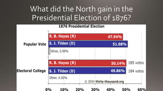 What did the North gain in the
Presidential Election of 1876?
 