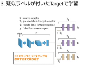 p1
p2
pt
S+Tl
Tl
S : source samples
Tl : pseudo-labeled target samples
Input
X
F1
F2
Ft
ŷ : Pseudo-label for target sample
y : Label for source sample
F
S+Tl
2nd ステップと 3rd ステップを
収束するまで繰り返す
3. 疑似ラベルが付いたTargetで学習
 