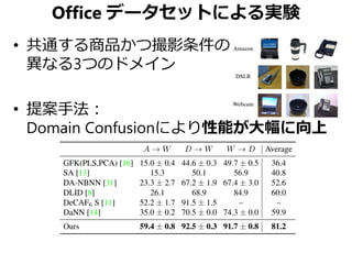 Office データセットによる実験
• 共通する商品かつ撮影条件の
異なる3つのドメイン
• 提案手法：
Domain Confusionにより性能が大幅に向上
 
