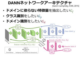 DANNネットワークアーキテクチャ
• ドメインに依らない特徴量を抽出したい𝐺𝐺𝑓𝑓
• クラス識別をしたい𝐺𝐺𝑦𝑦
• ドメイン識別をしたい𝐺𝐺𝑑𝑑
[Ganin+Lempitsky, ICML 2015]
 