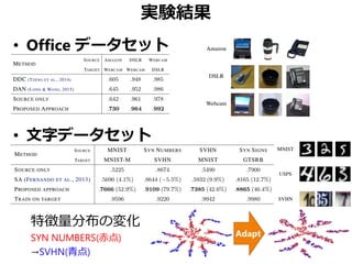 実験結果
• Office データセット
• 文字データセット
特徴量分布の変化
SYN NUMBERS(赤点)
→SVHN(青点)
Adapt
 