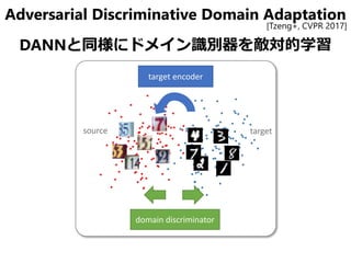 Adversarial Discriminative Domain Adaptation
DANNと同様にドメイン識別器を敵対的学習
[Tzeng+, CVPR 2017]
 