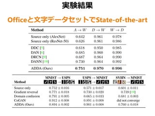 実験結果
Officeと文字データセットでState-of-the-art
 