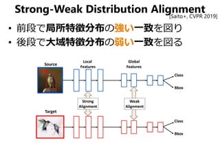 Strong-Weak Distribution Alignment
• 前段で局所特徴分布の強い一致を図り
• 後段で大域特徴分布の弱い一致を図る
[Saito+, CVPR 2019]
 