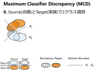 Maximum Classifier Discrepancy (MCD)
0. Source(点線)とTarget(実線)で2クラス識別
 