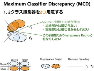 Maximum Classifier Discrepancy (MCD)
1. 2クラス識別器を2つ用意する
Sourceで訓練する識別面は
・点線部分は横切らない
・実線部分は横切るかもしれない
この斜線部分(Discrepancy Region)
をなくしたい
 