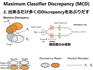 Maximum Classifier Discrepancy (MCD)
2. 出来るだけ多くのDiscrepancyをあぶりだす
識別面のみ更新
 