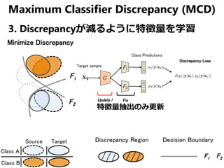 Maximum Classifier Discrepancy (MCD)
3. Discrepancyが減るように特徴量を学習
特徴量抽出のみ更新
 