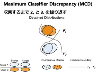 Maximum Classifier Discrepancy (MCD)
収束するまで 2. と 3. を繰り返す
 