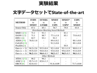 実験結果
文字データセットでState-of-the-art
 