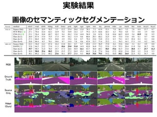実験結果
画像のセマンティックセグメンテーション
 